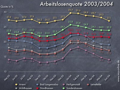 Nur verhaltener R&uuml;ckgang (Foto: nnz)