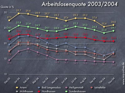 Trend hat sich umgekehrt (Foto: nnz)