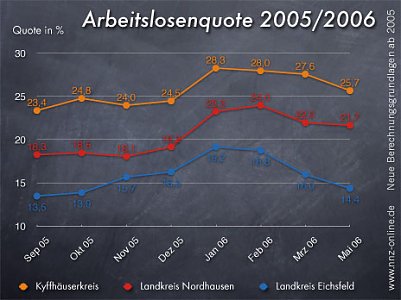 Arbeitsmarkt: Weiter nach unten (Foto: nnz)