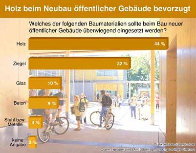 Vorfahrt f&uuml;r Holz (Foto: nnz)