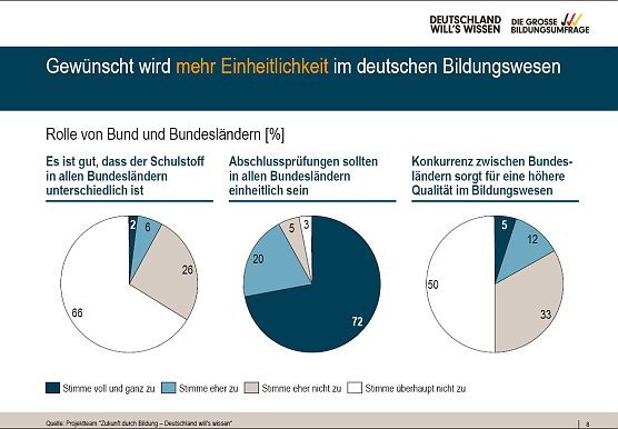 Umfrage zur Bildung (Foto: Bertelsmann Stiftung)