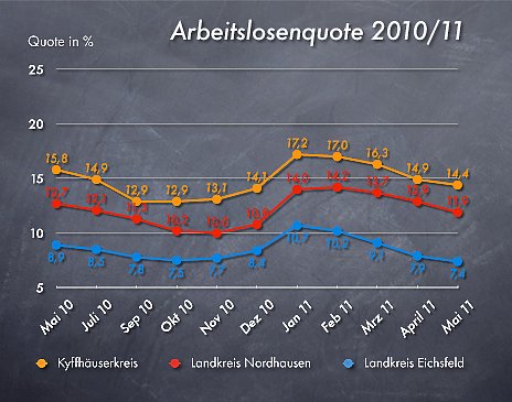 Arbeitslosenzahlen Mai 2011 (Foto: wirsinds) Arbeitslosenzahlen Mai 2011 (Foto: wirsinds)