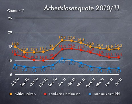 Arbeitslosenquote Juli 2011 (Foto: wirsinds) Arbeitslosenquote Juli 2011 (Foto: wirsinds)