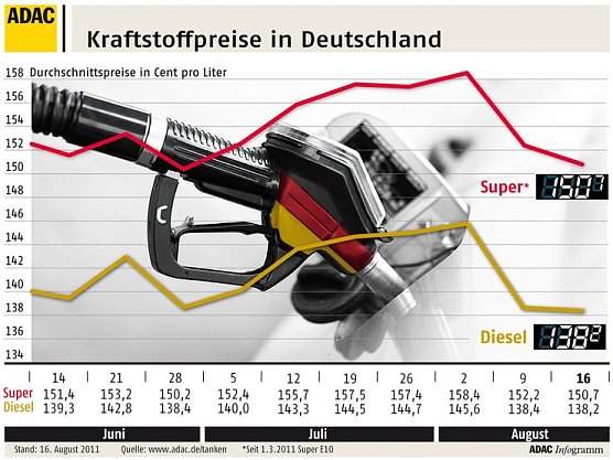 Preis zu Wochenbeginn (Foto: ADAC)