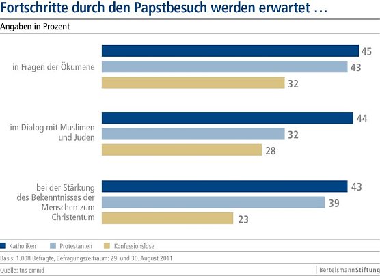 Grafik (Foto: Bertelsmann-Stiftung)