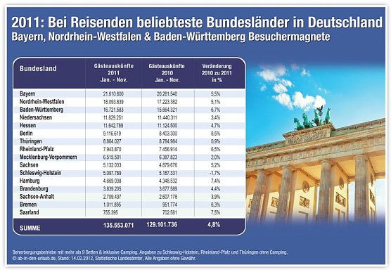 Beliebte Bundesländer (Foto: privat) Beliebte Bundesländer (Foto: privat)