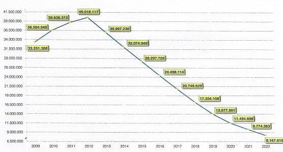Entwicklung der Schulden (Foto: nnz)