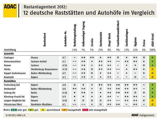 Grafik 2 (Foto: ADAC) Grafik 2 (Foto: ADAC)