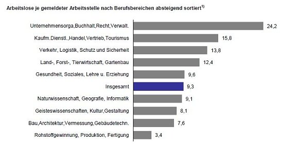 Grafik (Foto: Agentur f&uuml;r Arbeit)