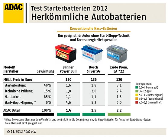Herk&ouml;mmliche Batterien (Foto: ADAC)
