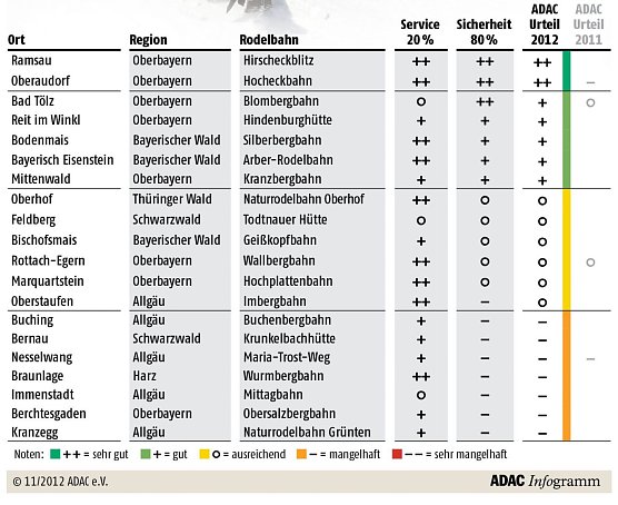 Testergebnis (Foto: ADAC)