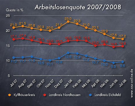 Arbeitslosen Zahlen Juli 2008 (Nordhausen, Kyffh&auml;userkreis, Eichsfeld) (Foto: nnz online)
