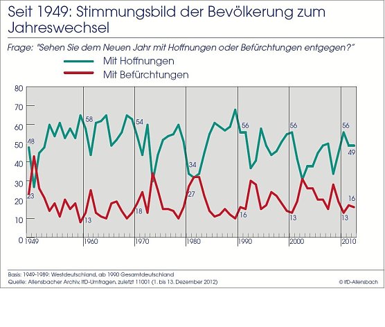 Grafik (Foto: Allensbach)