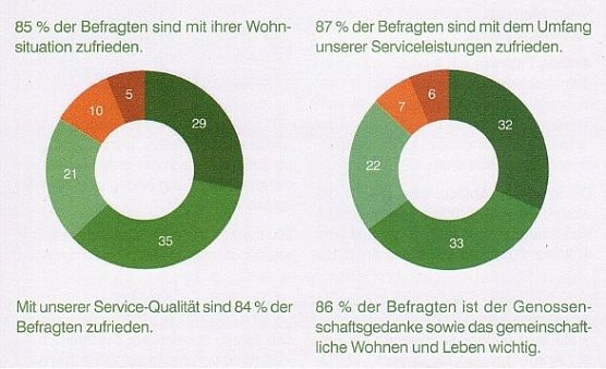 Teilergebnisse der Umfrage (Foto: WBG) Teilergebnisse der Umfrage (Foto: WBG)