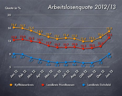Arbeitslosenquote Januar 2013 (Foto: nnz)