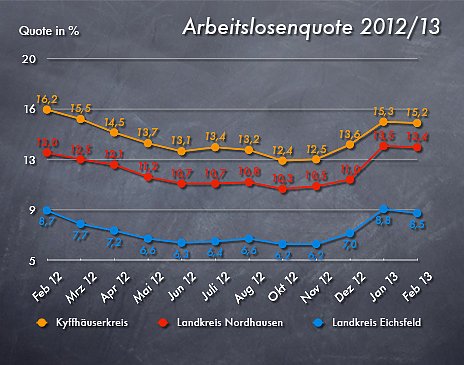 Arbeitslosenquote Februar 2013 (Foto: nnz) Arbeitslosenquote Februar 2013 (Foto: nnz)
