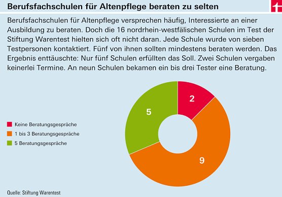 Grafik (Foto: Stiftung Warentest) Grafik (Foto: Stiftung Warentest)