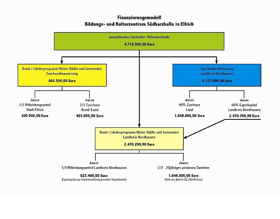 Finanzierungsmodell (Foto: Kreisverwaltung)
