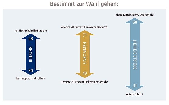 Grafik (Foto: Bertelsmann Stiftung/Allensbach)