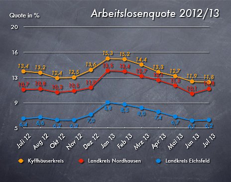 Arbeitslosenquote im Juli 2013 (Foto: nnz) Arbeitslosenquote im Juli 2013 (Foto: nnz)