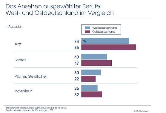 Grafik (Foto: Allensbach) Grafik (Foto: Allensbach)