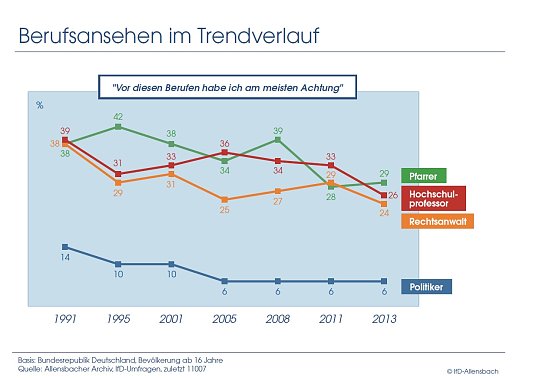 Grafik (Foto: Allensbach) Grafik (Foto: Allensbach)