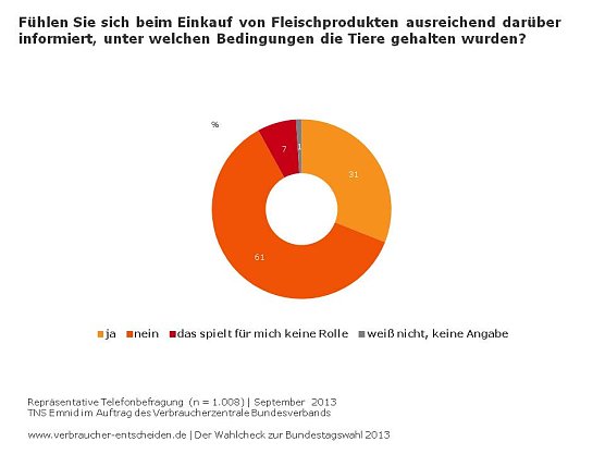 Umfrage  (Foto: vzbv/Emnid)