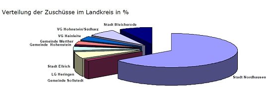 Grafik (Foto: Landratsamt Nordhausen)