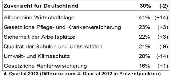 Grafik (Foto: IfD Allensbach)