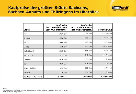 Grafik (Foto: Immowelt) Grafik (Foto: Immowelt)