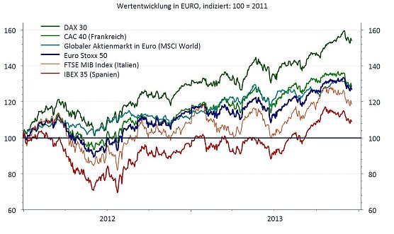 Die Entwicklung europ&auml;ischer Blue-Chips im Vergleich (Foto: Quelle: Thomson Reuters Datastream, Grafik: Fondsvermittlung24.de GmbH)
