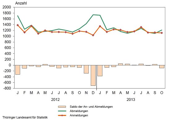 Monatliche Gewerbeanmeldungen und Abmeldungen (Foto: TLS)