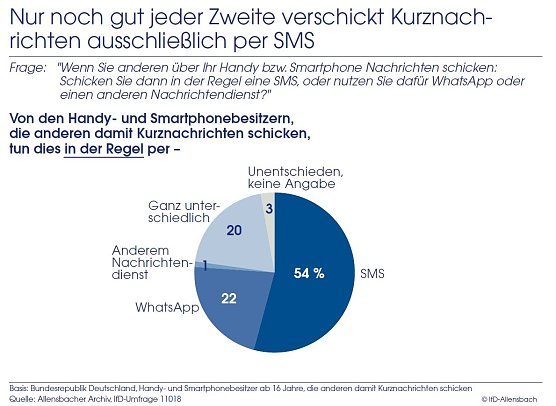 Grafik  (Foto: IfD Allensbach)