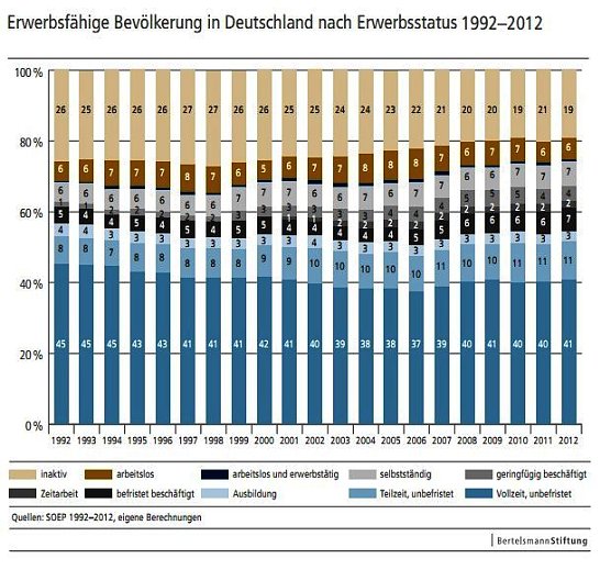 Grafik (Foto: Bertelsmann Stiftung)