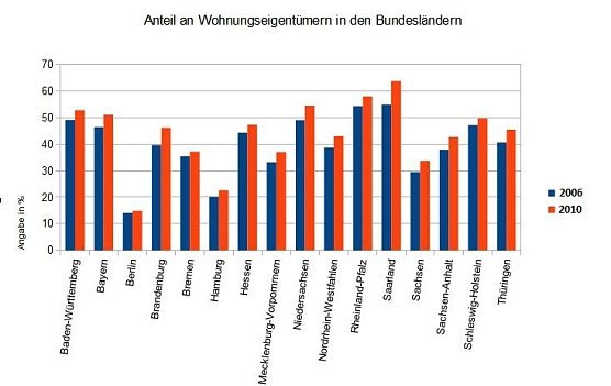 Grafik1 (Foto: Quelle: Financescout24)