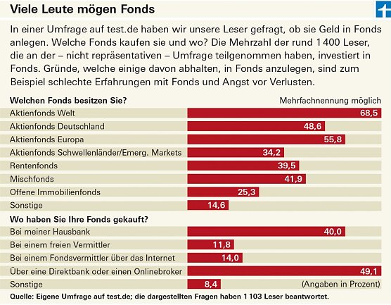 Grafik (Foto: Stiftung Warentest)