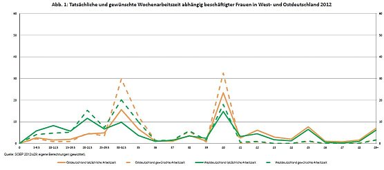Arbeitszeiten Frauen (Foto: DIW)