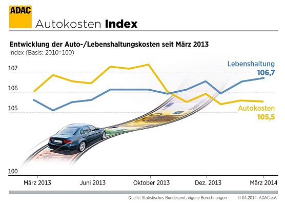 Grafik (Foto: ADAC) Grafik (Foto: ADAC)