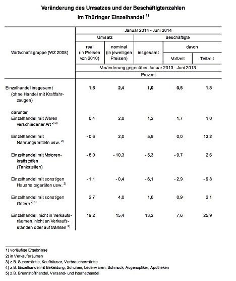 Aufschl&uuml;sselung nach Branchen (Foto: Th&uuml;ringer Landesamt f&uuml;r Statistik)