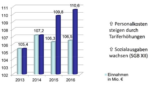Haushaltszahlen des Landkreises und Prognosen f&uuml;r die kommenden Jahre (Foto: Landratsamt Nordhausen)