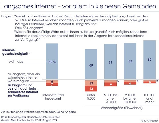 Grafik (Foto: IfD Allensbach)