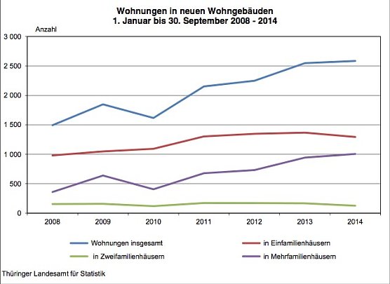 Wohnungen in neuen Wohngeb&auml;uden 1. Januar bis 30. September 2008 - 2014 (Foto: Th&uuml;ringer Landesamt f&uuml;r Statistik)