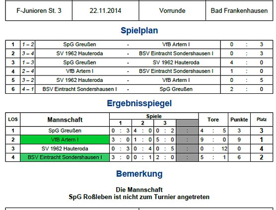 Weitere Vorrunden im Hallenfußball (Foto: Nordthüringer Fußballverband) Weitere Vorrunden im Hallenfußball (Foto: Nordthüringer Fußballverband)