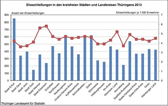 Eheschlie&szlig;ungen in den Kreisfreien St&auml;dten und Landkreisen Th&uuml;ringens 2013 (Foto: Th&uuml;ringer Landesamt f&uuml;r Statistik)