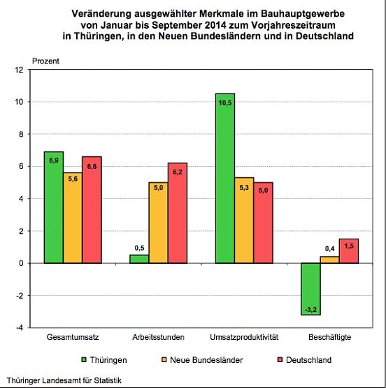 Ver&auml;nderung ausgew&auml;hlter Merkmale im Bauhauptgewerbe von Januar bis September 2014 (Foto: Th&uuml;ringer Landesamt f&uuml;r Statistik)