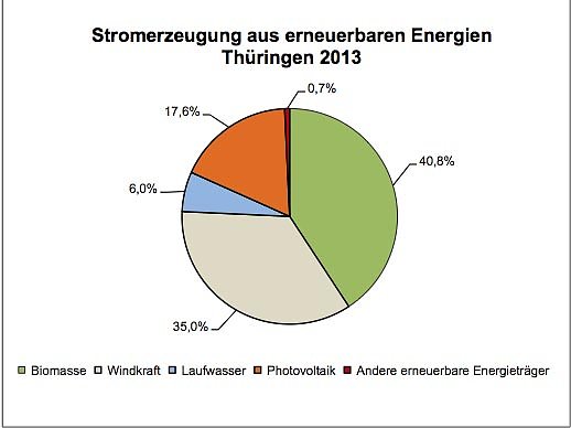 Stromerzeugung aus erneuerbaren Energien in Th&uuml;ringen 2013 (Foto: Th&uuml;ringer Landesamt f&uuml;r Statistik)