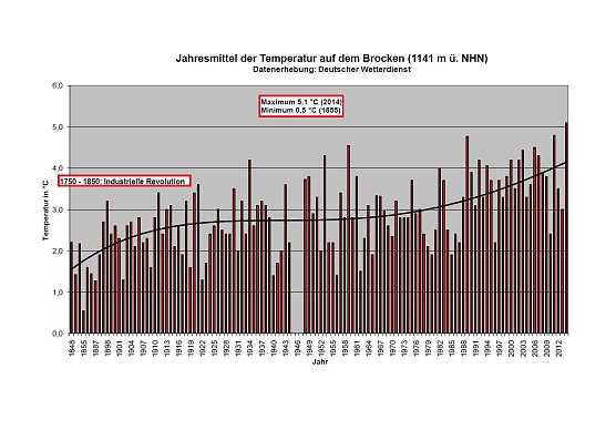 Jahresmittel der Temperaturen auf dem Brocken (Foto: Nationalpark harz)