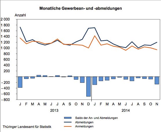 Gewerbean- und Abmeldungen (Foto: Th&uuml;ringer Landesamt f&uuml;r Statistik)