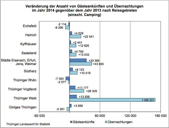 Ver&auml;nderung der Anzahl von G&auml;steank&uuml;nften und &Uuml;bernachtungen im Jahr 2014 gegen&uuml;ber dem Jahr 2013 nach Reisegebieten (Foto: Th&uuml;ringer Landesamt f&uuml;r Statistik)