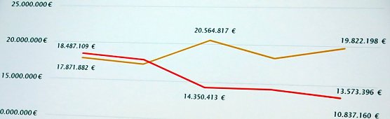 Zahlen der Liquidit&auml;t (Foto: nnz)